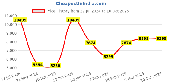 ajio.com eume Hardbody Trolley Bag with TSA Lock eume Price History Graph from 27 Jul 2024 to 9 Oct 2025