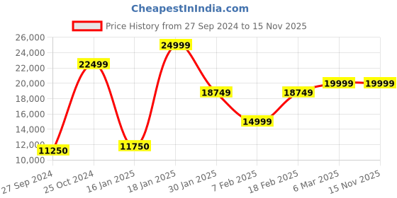 ajio.com eume Men Set of 2 Striped Trolleybags with TSA Lock eume Price History Graph from 27 Sep 2024 to 15 Nov 2025