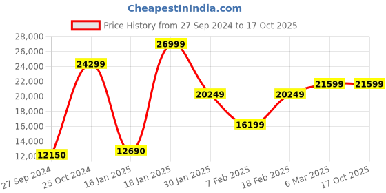 ajio.com eume Men Set of 2 Striped Trolleybags with TSA Lock eume Price History Graph from 27 Sep 2024 to 15 Oct 2025