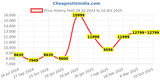 ajio.com eume Men Striped Trolley Bag with TSA Lock eume Price History Graph from 26 Jul 2024 to 9 Oct 2025