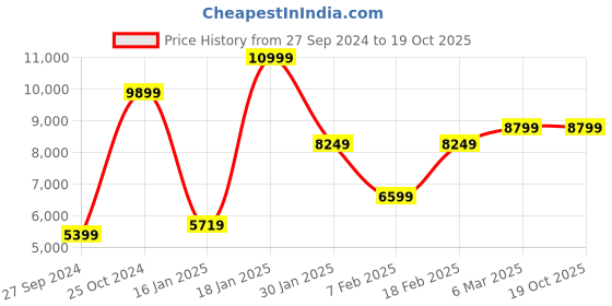 ajio.com eume Men Striped Trolley Bag with TSA Lock eume Price History Graph from 27 Sep 2024 to 19 Oct 2025