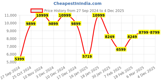 ajio.com eume Men Striped Trolley Bag with TSA Lock eume Price History Graph from 27 Sep 2024 to 4 Dec 2025