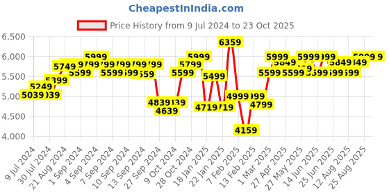ajio.com eume Printed Padded Laptop Back Pack eume Price History Graph from 9 Jul 2024 to 22 Oct 2025