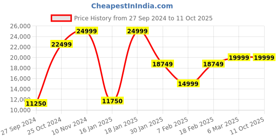 ajio.com eume Set of 2 Hard Body Trolley Bag with TSA Lock eume Price History Graph from 27 Sep 2024 to 11 Oct 2025