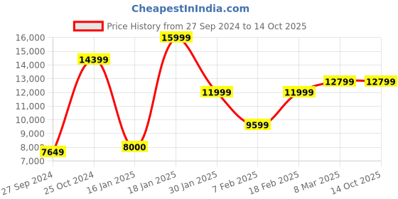 ajio.com eume Set of 2 Men Striped Trolley Bag eume Price History Graph from 27 Sep 2024 to 14 Oct 2025