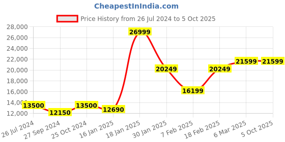 ajio.com eume Set of 2 Striped Trolley Bag with TSA Lock eume Price History Graph from 26 Jul 2024 to 5 Oct 2025