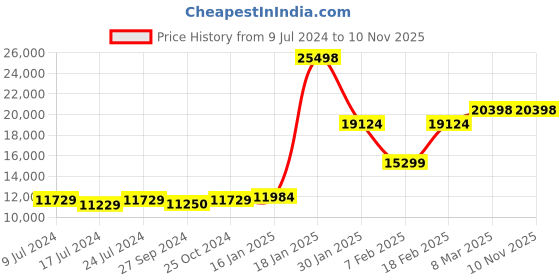 ajio.com eume Set of 2 Striped Trolley Bags with TSA Lock eume Price History Graph from 9 Jul 2024 to 9 Nov 2025
