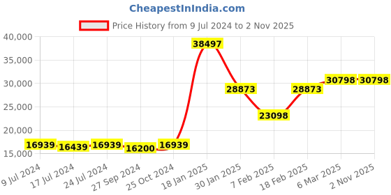 ajio.com eume Set of 3 Hardbody Trolley Bags eume Price History Graph from 9 Jul 2024 to 1 Nov 2025