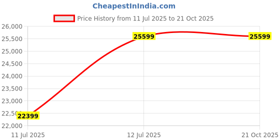 ajio.com eume Stripes Hard Body Trolly eume Price History Graph from 11 Jul 2025 to 21 Oct 2025