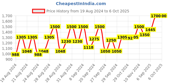 ajio.com europe girl After Glow Kit - Multi-Color europe girl Price History Graph from 19 Aug 2024 to 5 Oct 2025