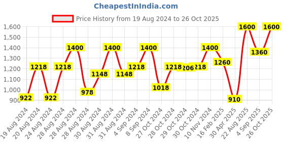ajio.com europe girl Contour Kit - Multi-Color europe girl Price History Graph from 19 Aug 2024 to 26 Oct 2025