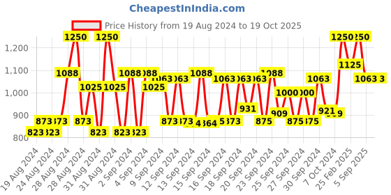 ajio.com europe girl Hydra Fix Makeup Primer europe girl Price History Graph from 19 Aug 2024 to 18 Oct 2025