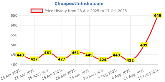 ajio.com portico Eva 420 GSM Large Bath Towel portico Price History Graph from 23 Apr 2025 to 17 Oct 2025