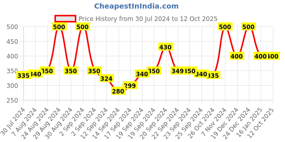 ajio.com doctor extra soft Eva upper T-strap Slippers doctor extra soft Price History Graph from 30 Jul 2024 to 12 Oct 2025