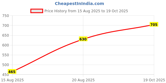 ajio.com evafly Foldable King-Size Mosquito Net  evafly Price History Graph from 15 Aug 2025 to 19 Oct 2025
