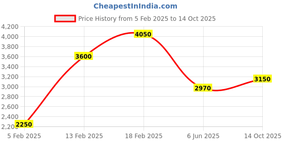 ajio.com dune london Evangela Evening Croc-Embossed Clutch dune london Price History Graph from 5 Feb 2025 to 14 Oct 2025