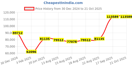 ajio.com iski uski Evans Gold Diamond Mens Ring iski uski Price History Graph from 30 Dec 2024 to 20 Oct 2025