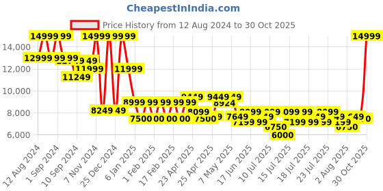 ajio.com steve madden Evelyn-Smr Heel Pumps steve madden Price History Graph from 12 Aug 2024 to 30 Oct 2025