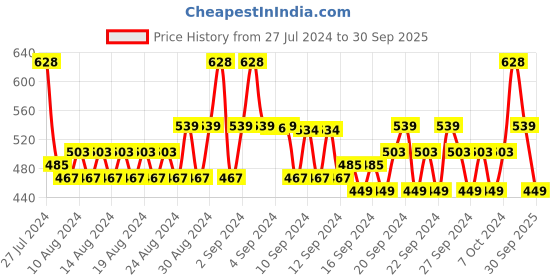 ajio.com even Abstract Print Long Kurta even Price History Graph from 27 Jul 2024 to 30 Sep 2025
