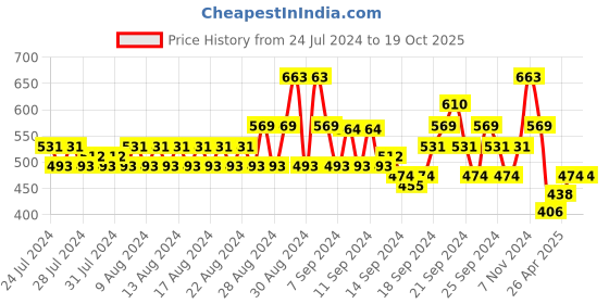 ajio.com even Band-Collar Patch-Pocket Long Kurta even Price History Graph from 24 Jul 2024 to 18 Oct 2025