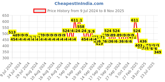 ajio.com even Band Collar Solid Kurta even Price History Graph from 9 Jul 2024 to 8 Nov 2025