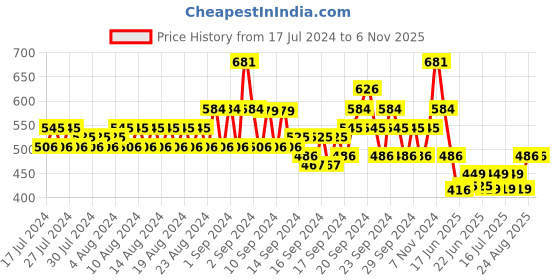 ajio.com even Band Collar Striped Long Kurta even Price History Graph from 17 Jul 2024 to 6 Nov 2025