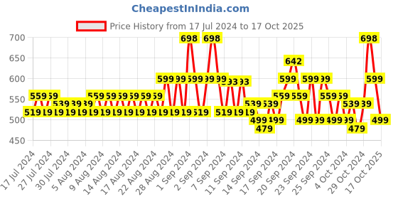ajio.com even Band Collared Striped Long Kurta even Price History Graph from 17 Jul 2024 to 17 Oct 2025