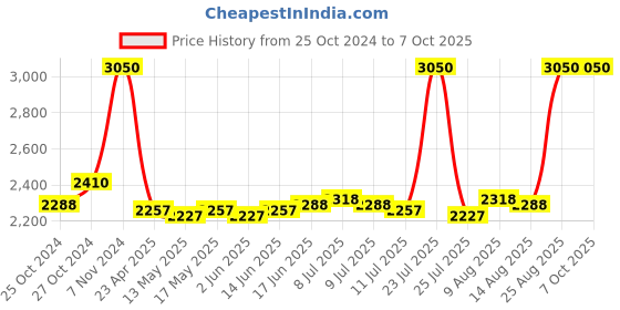 ajio.com clinique Even Better All-Over Concealer + Eraser - CN 02 Breeze clinique Price History Graph from 25 Oct 2024 to 7 Oct 2025