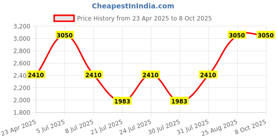 ajio.com clinique Even Better All-Over Concealer + Eraser - CN 18 Cream Whip clinique Price History Graph from 23 Apr 2025 to 8 Oct 2025
