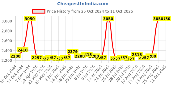 ajio.com clinique Even Better All-Over Concealer + Eraser - WN 38 Stone clinique Price History Graph from 25 Oct 2024 to 11 Oct 2025