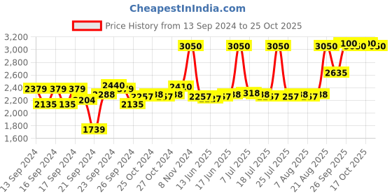 ajio.com clinique Even Better Concealer - CN 28 Ivory clinique Price History Graph from 13 Sep 2024 to 25 Oct 2025