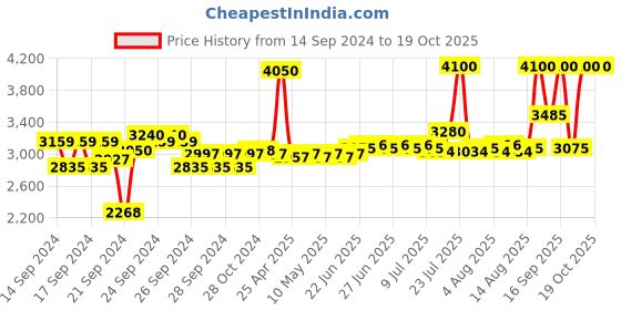 ajio.com clinique Even Better Glow Liquid Foundation-4919411300wn54honeywheat clinique Price History Graph from 14 Sep 2024 to 19 Oct 2025