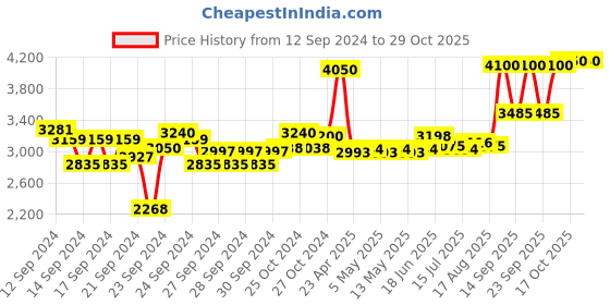 ajio.com clinique Even Better Glow Liquid Foundation-4919411300wn56cashew clinique Price History Graph from 12 Sep 2024 to 29 Oct 2025