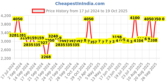 ajio.com clinique Even Better Glow Liquid Foundation-CN 10 Alabaster clinique Price History Graph from 17 Jul 2024 to 18 Oct 2025