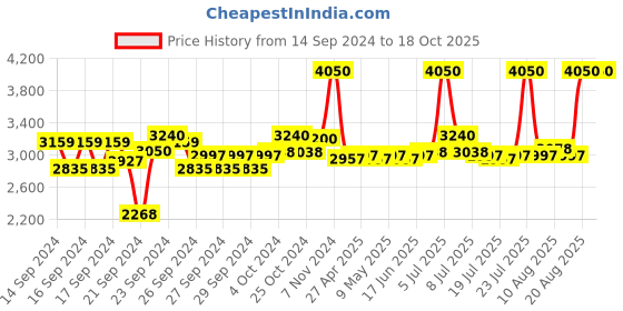 ajio.com clinique Even Better Glow Liquid Foundation-CN 28 Ivory clinique Price History Graph from 14 Sep 2024 to 17 Oct 2025