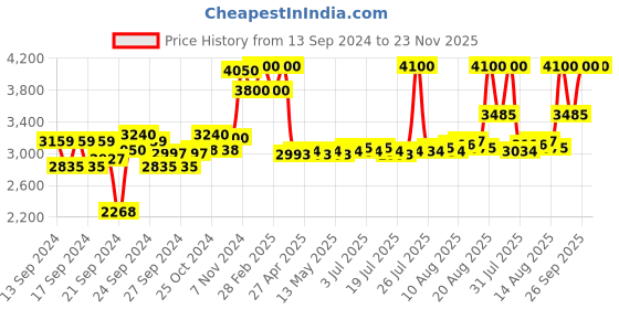 ajio.com clinique Even Better Glow Liquid Foundation-WN 04 BONE clinique Price History Graph from 13 Sep 2024 to 23 Nov 2025