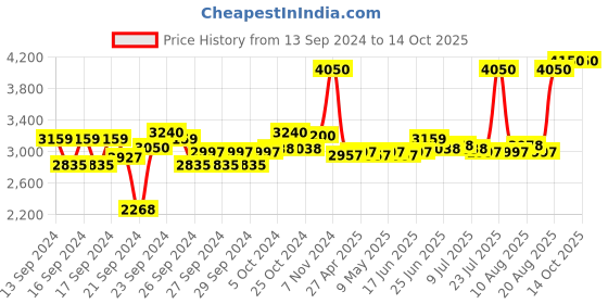 ajio.com clinique Even Better Glow Liquid Foundation-WN 12 Meringue (VF) clinique Price History Graph from 13 Sep 2024 to 14 Oct 2025