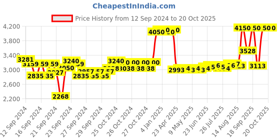 ajio.com clinique Even Better Glow Liquid Foundation-WN 46 Golden Neutral (MF) clinique Price History Graph from 12 Sep 2024 to 19 Oct 2025