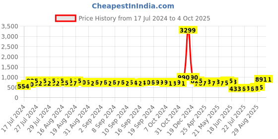 ajio.com even Button-Down  Nehru jacket even Price History Graph from 17 Jul 2024 to 4 Oct 2025