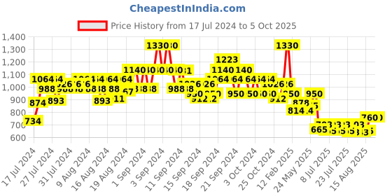 ajio.com even Button-Down Nehru Jacket even Price History Graph from 17 Jul 2024 to 5 Oct 2025