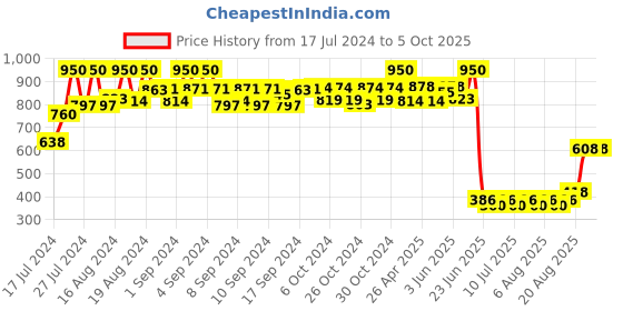 ajio.com even Button-down Nehru Jacket even Price History Graph from 17 Jul 2024 to 5 Oct 2025