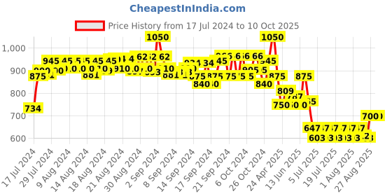 ajio.com even Button-Down V-Neck Nehru Jacket even Price History Graph from 17 Jul 2024 to 10 Oct 2025