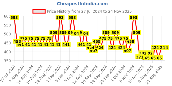 ajio.com even Checked Band Collar Short Kurta even Price History Graph from 27 Jul 2024 to 23 Nov 2025