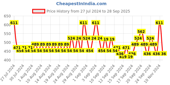ajio.com even Checked Cotton Kurta with Patch Pocket even Price History Graph from 27 Jul 2024 to 28 Sep 2025