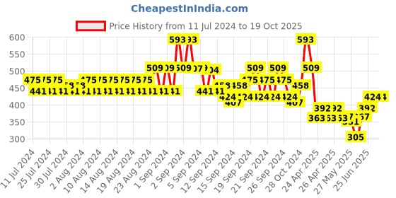 ajio.com even Checked Long Kurta even Price History Graph from 11 Jul 2024 to 19 Oct 2025