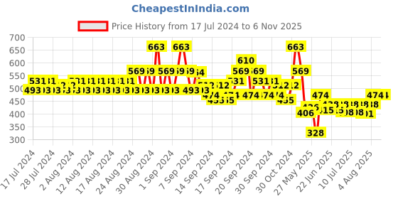 ajio.com even Checked Long Kurta with Band Collar even Price History Graph from 17 Jul 2024 to 5 Nov 2025