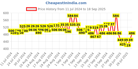 ajio.com even Checked Long Kurta with Mandarin Collar even Price History Graph from 11 Jul 2024 to 18 Sep 2025