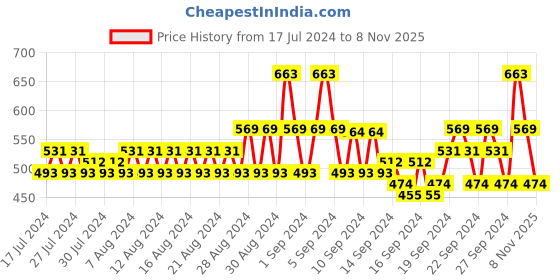 ajio.com even Checked Long Kurta with Patch Pocket even Price History Graph from 17 Jul 2024 to 8 Nov 2025