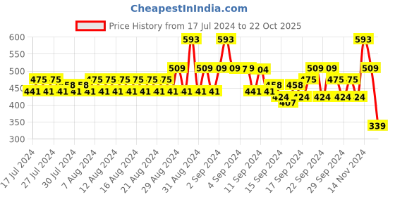 ajio.com even Checked Long Kurta with Patch Pocket even Price History Graph from 17 Jul 2024 to 22 Oct 2025