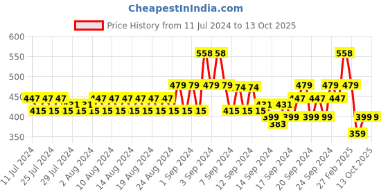 ajio.com even Checked Mandarin Collar Long Kurta even Price History Graph from 11 Jul 2024 to 13 Oct 2025